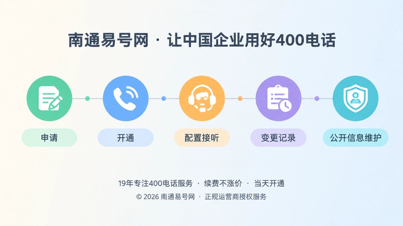 时间线展示400电话申请、开通、配置与变更记录流程