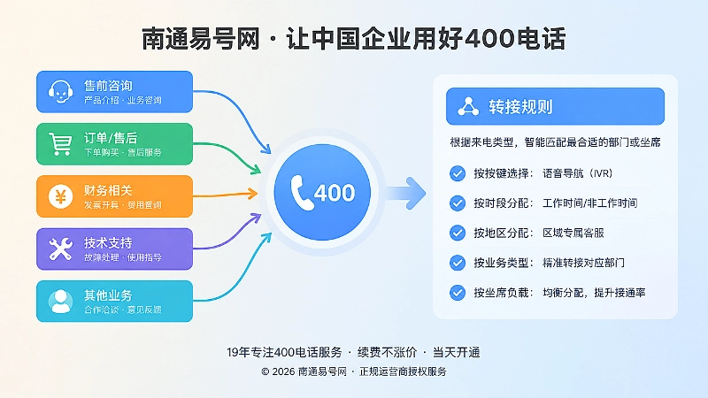 400电话问题分类和转接规则的扁平化插图