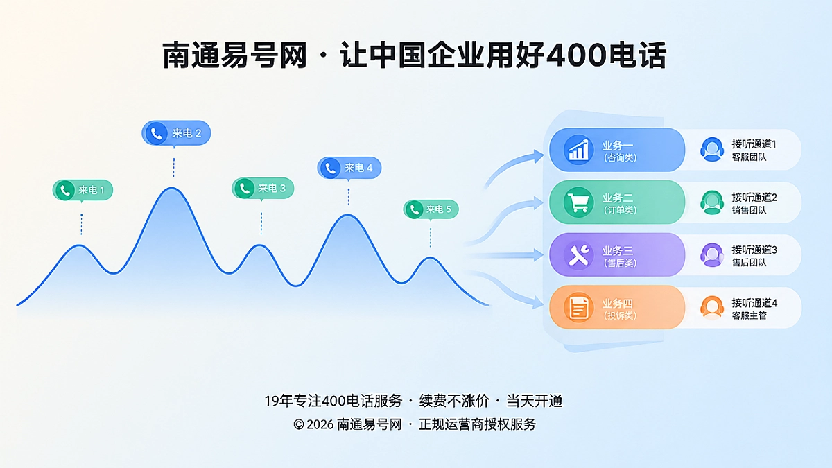 2026年400电话套餐解析：按业务波峰核算真实通信成本