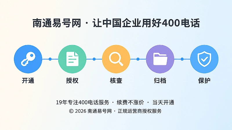 时间线式扁平插画：从开通、授权、核查到归档保护，展示400电话授权发布治理流程。