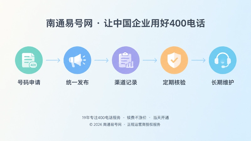 400电话申请后从统一发布到长期维护的时间线插画
